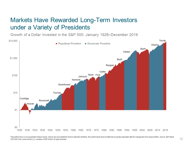 How Presidential Elections Affect The Stock Market | Runey & Associates