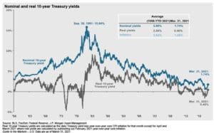 Nominal and Real 10- Year Treasury Yields as related to Inflation and The National Debt 
